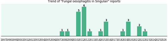 Could Singulair cause Fungal oesophagitis? Could Singulair cause Fungal oesophagitis?